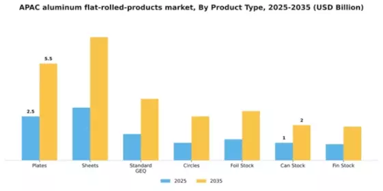 APAC Aluminum Flat Rolled Products Market Segment Image 1