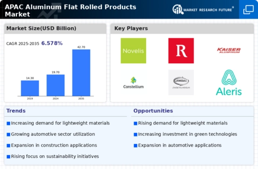 APAC Aluminum Flat Rolled Products Market Infographic