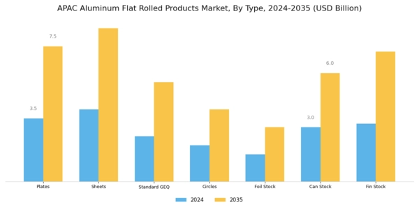 APAC Aluminum Flat Rolled Products Market Segment Image 0