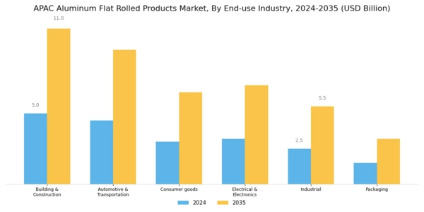 APAC Aluminum Flat Rolled Products Market Segment Image 1