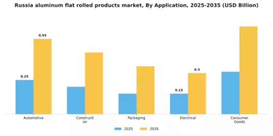 Russia Aluminum Flat Rolled Products Market Segment Image 0