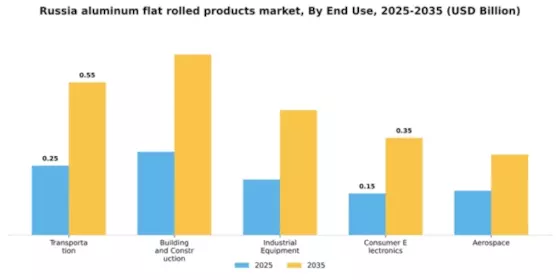 Russia Aluminum Flat Rolled Products Market Segment Image 1