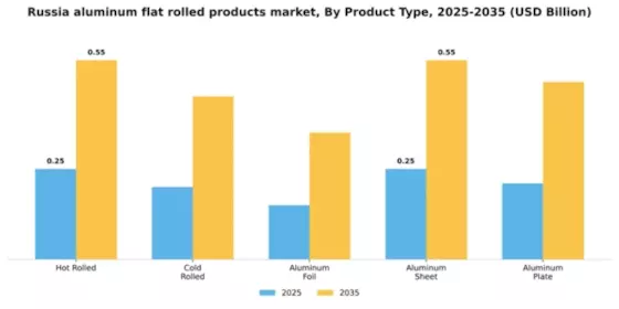 Russia Aluminum Flat Rolled Products Market Segment Image 2