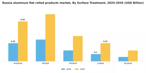 Russia Aluminum Flat Rolled Products Market Segment Image 3
