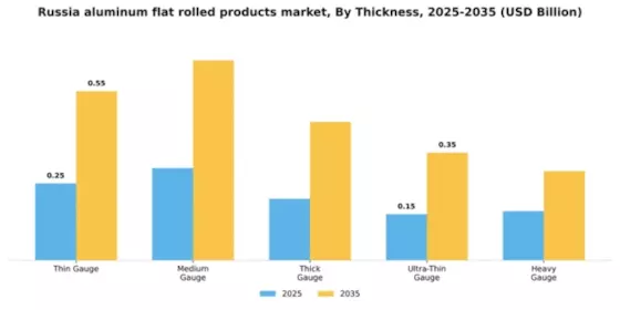 Russia Aluminum Flat Rolled Products Market Segment Image 4