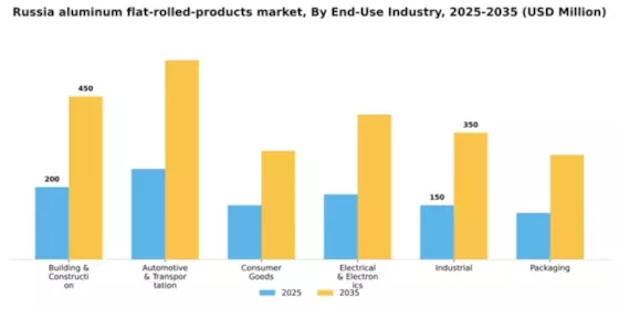 Russia Aluminum Flat Rolled Products Market Segment Image 0