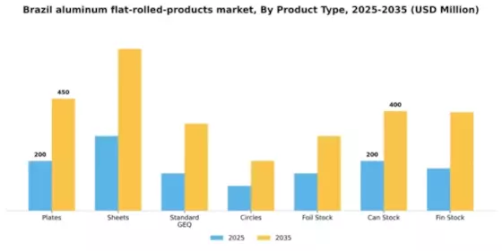 Brazil Aluminum Flat Rolled Products Market Segment Image 1