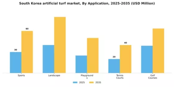 South Korea Artificial Turf Market Segment Image 0