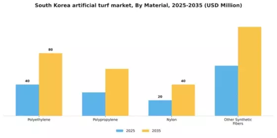 South Korea Artificial Turf Market Segment Image 3