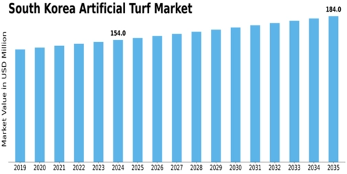 South Korea Artificial Turf Market Size