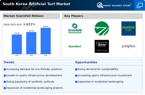 South Korea Artificial Turf Market Infographic