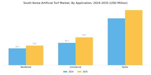 South Korea Artificial Turf Market Segment Image 1
