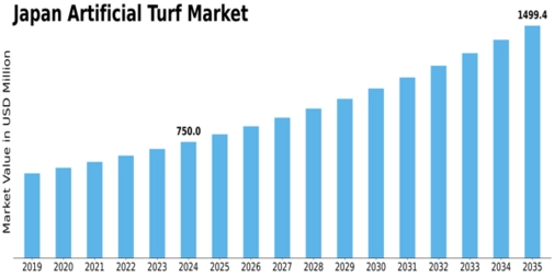 Japan Artificial Turf Market Size