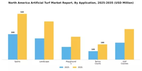 North America Artificial Turf Market Segment Image 0