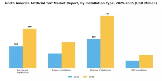 North America Artificial Turf Market Segment Image 2