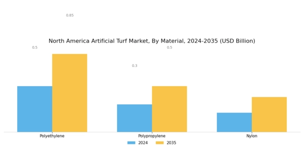 North America Artificial Turf Market Segment Image 0