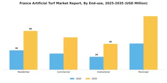 France Artificial Turf Market Segment Image 1