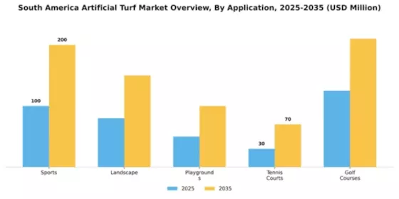 South America Artificial Turf Market Segment Image 0