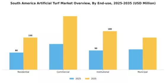 South America Artificial Turf Market Segment Image 1