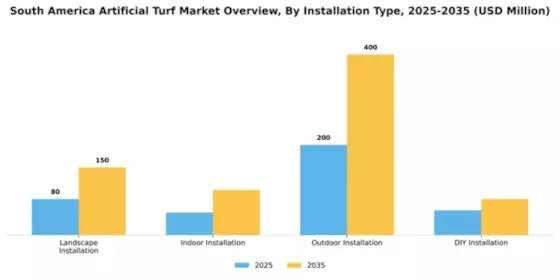 South America Artificial Turf Market Segment Image 2