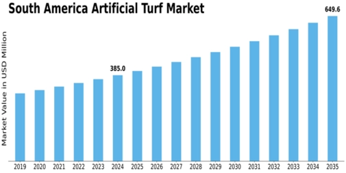 South America Artificial Turf Market Size