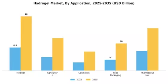 Hydrogel Market Segment Image 0
