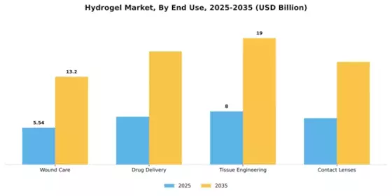 Hydrogel Market Segment Image 1