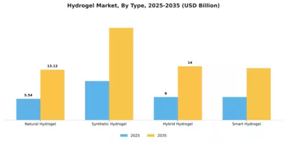 Hydrogel Market Segment Image 2