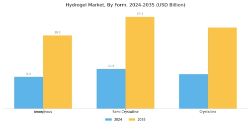 Hydrogel Market Segment Image 1
