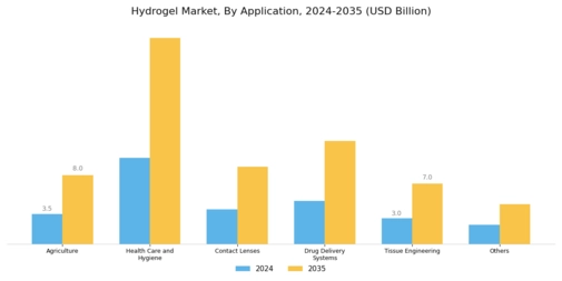 Hydrogel Market Segment Image 2