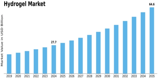 Hydrogel Market Size