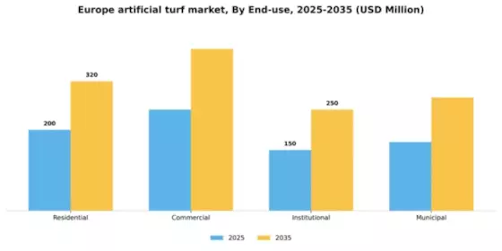 Europe Artificial Turf Market Segment Image 1