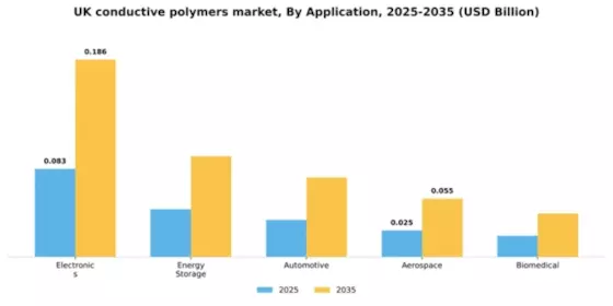 UK Conductive Polymers Market Segment Image 0