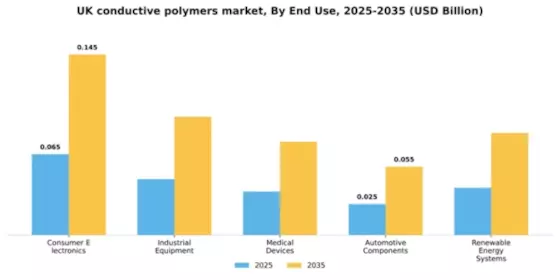 UK Conductive Polymers Market Segment Image 1