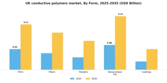 UK Conductive Polymers Market Segment Image 2