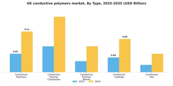 UK Conductive Polymers Market Segment Image 3