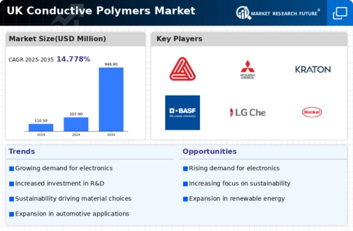 UK Conductive Polymers Market Infographic