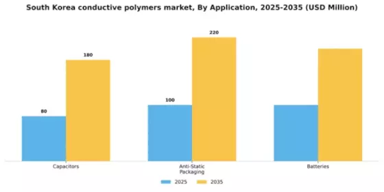 South Korea Conductive Polymers Market Segment Image 0