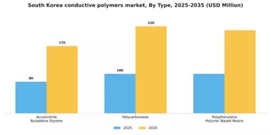 South Korea Conductive Polymers Market Segment Image 1