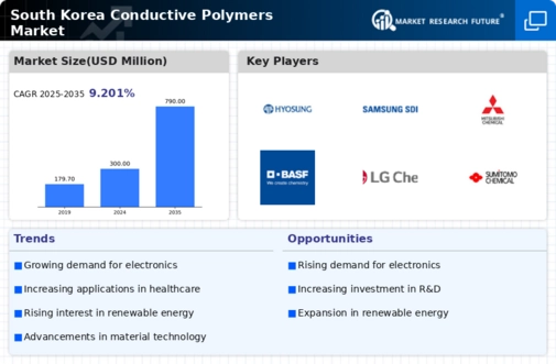South Korea Conductive Polymers Market Infographic