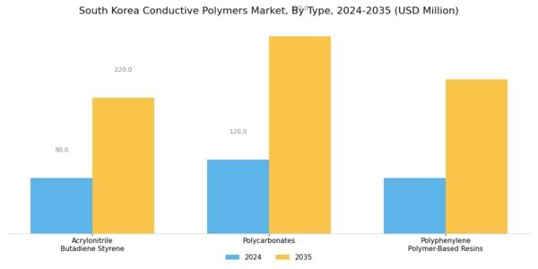 South Korea Conductive Polymers Market Segment Image 0