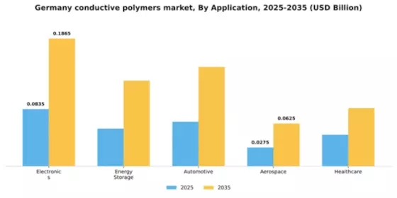 Germany Conductive Polymers Market Segment Image 0