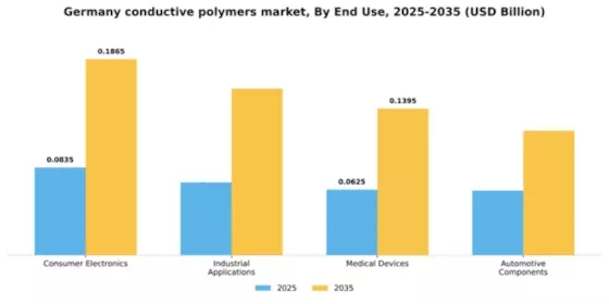 Germany Conductive Polymers Market Segment Image 1