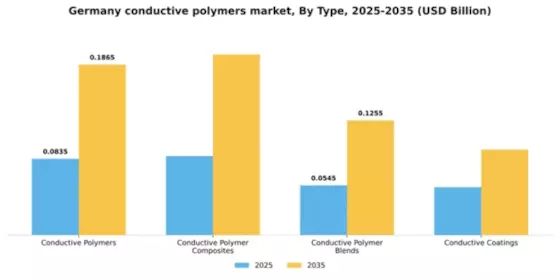 Germany Conductive Polymers Market Segment Image 2
