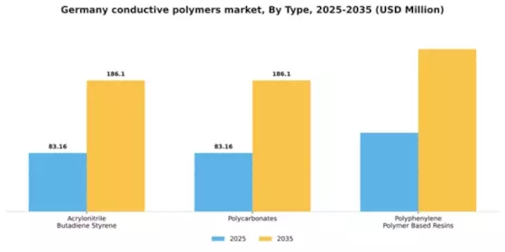 Germany Conductive Polymers Market Segment Image 1
