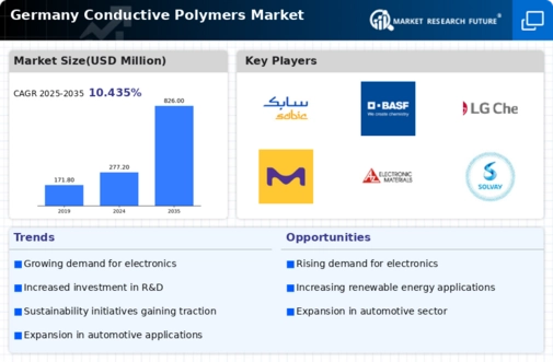 Germany Conductive Polymers Market Infographic