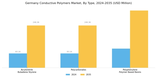 Germany Conductive Polymers Market Segment Image 0