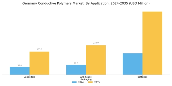 Germany Conductive Polymers Market Segment Image 1