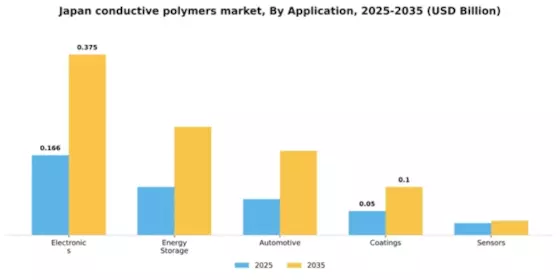 Japan Conductive Polymers Market Segment Image 0