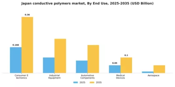 Japan Conductive Polymers Market Segment Image 1